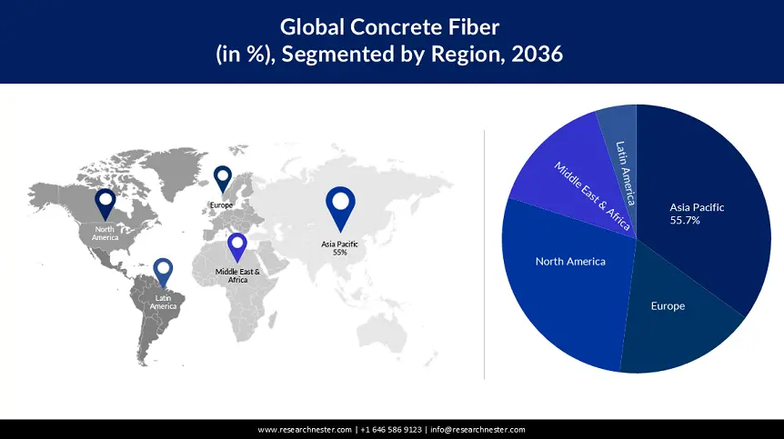 Concrete Fibers Market Growth